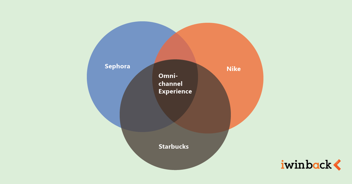 Omnichannel Experience Venn diagram